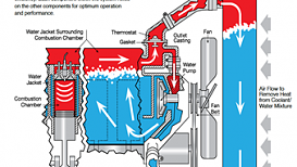 Automotive Cooling Systems