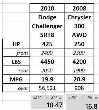 SRT-vs-300_HP-Wt.jpg